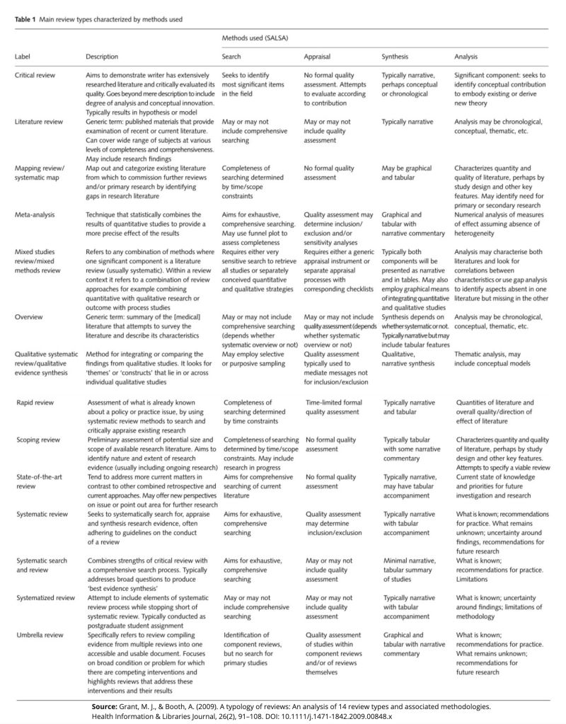 Rarely discussed truth: 
Picking the wrong review type wastes months!
Here's a framework to choose the correct type ⤵️ 

14 types of research reviews, each serves a specific purpose:

- Systematic review = Exhaustive search + strict quality checks
- Scoping review = Quick size-up