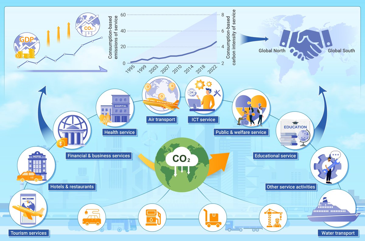 Innov_Geosci's tweet image. Cross-border emissions in the service sector: A global analysis of environmental and economic linkages. Read more doi.org/10.59717/j.xin…
#Geosciences #research #TIC2025