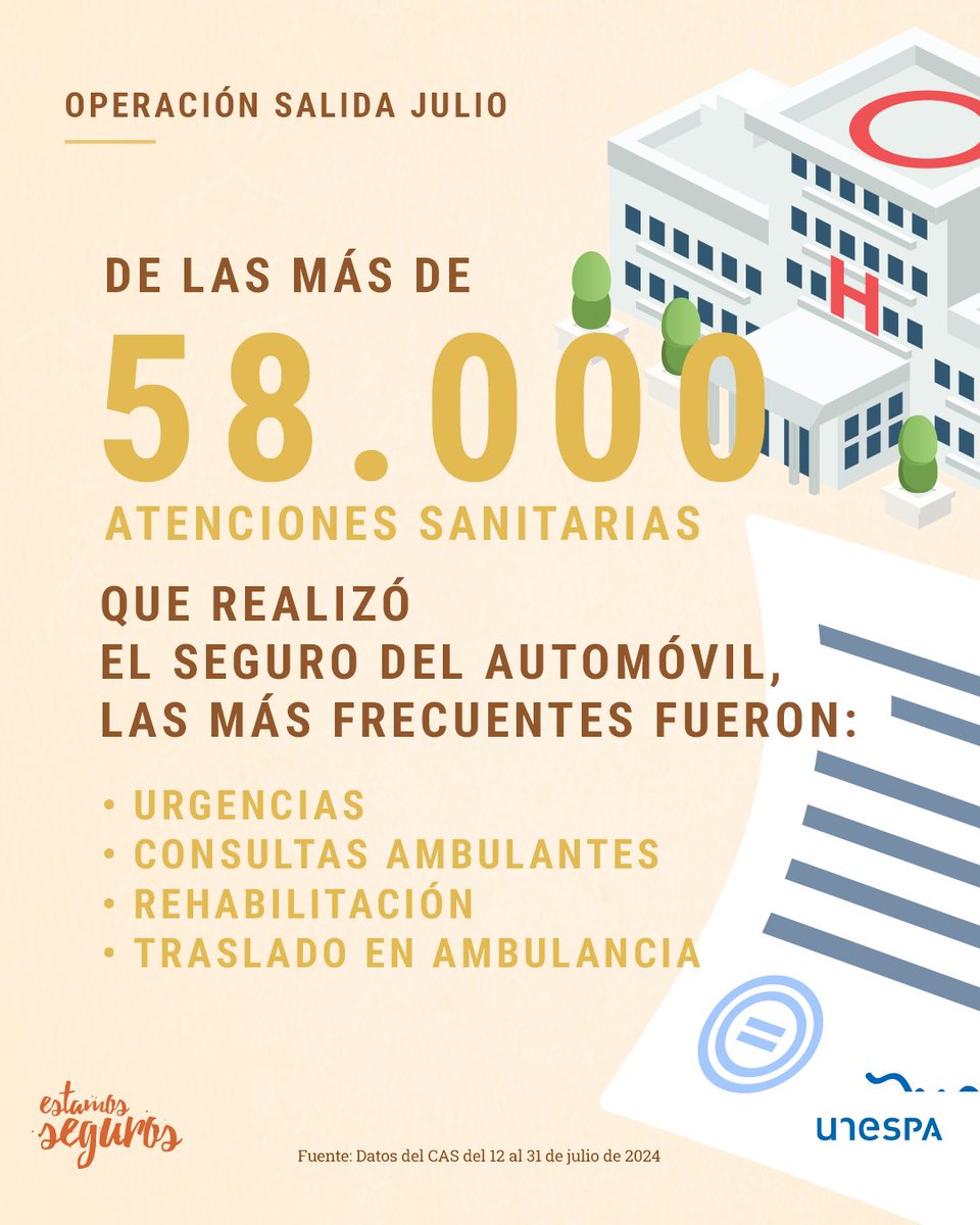🚗 ¿Tienes pensado viajar? ¡Ojo con la carretera! 

👉 En la #operaciónsalida del año pasado, el seguro tuvo que atender 58.000 emergencias médicas por accidentes de tráfico.

🏥 Y atienden a una víctima de tráfico cada 34 segundos.