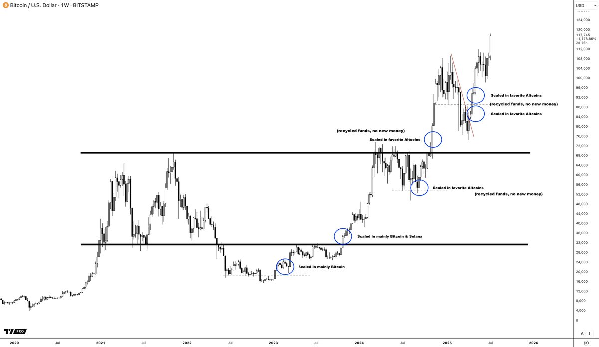damskotrades's tweet photo. The Bitcoin top & Profit Taking

“Do you think the BTC top will follow the usual 4-year cycle?”

1. Intro
2. 4-year cycle vs super cycle
3. The Altcoins vs. Bitcoin trade
4. Profit taking and my plan

A lot of Bitcoin top and profit taking questions, so here are my thoughts 👇

1. Introduction

> The risk of trying to time the top
I think there's a big risk that starts with obsessing too much over the question of where Bitcoin will top out. 

Let me give you an example of the inverse, which already happened. 

I've been riding this bull market since the lows of early 2023. Did I buy the bottom tick? No. 

I scaled in roughly at these points, over time. 

Do you know who are not riding this bull cycle since the lows? 

/ People who tried to time the absolute bottom
/ People who want to move in 100% of their capital instead of spreading things out. 

The problem is that greed works at the bottom as well. People will constantly wait for another dip, one last dip, while they watch the chart pump in disbelief. 

The same will happen at the top. People will constantly (it's natural human behavior) look for one last pump. 

Everyone around you, and it’s already starting, will get more bullish the higher we go, and it only gets worse.

But if you know and understand that, 
/ The risk-reward is different later in the cycle.
/ Your human emotions won't work in your favor.
/ The odds of guessing the top are not in your favor 
/ Having one trade idea to decide your cycle success isn't smart.
/ Everyone around you will be bullish.

You should change your plans. 

Keep it simple;
/ Buy crypto at the lows of the range
/ Start scaling out and securing profits at the highs and above in price discovery
/ There's no reason to be as exposed to price discovery after 1000 days in the cycle as you were at the bear market bottom. The dynamics of risk/reward have drastically changed.
/ Decide how you want to end this cycle. 

The way to do this isn’t guessing or betting on some magical top number.

The way, imo, is scaling out slowly and building the habit of always selling.

On top of that, have:
a) certain levels or price action for heavier profit taking
b) bearish signals as a soft exit plan

Stop thinking in terms of: where and when is the top so I sell everything.

Start thinking in terms of: where are we in the cycle, what’s the risk/reward here, and does my exposure match that.

Where and how will I scale out?

More about that later.

2. 4-year cycle vs super cycle

> The 4-year cycle
So far, in the last decade, Bitcoin has shown a very repetitive cycle structure. 

> Roughly 4 years from top to top.
> Similar market structure; 
a) range low deviation
b) reclaim and pump to range high
c) break above and first leg
d) consolidation and second leg
e) top roughly into the parabolic resistance line with diminishing returns
> Alt season/bitcoin dominance down in the second and last leg into new highs

I think the chance of this happening again is high and this zone, no matter the exact how or where, is a good spot to take some profits, especially if we get the usual altseason (dominance down), imo

> The Super Cycle?

Something interesting has been happening over the past years and cycles. 

While the potential returns and upside shrink in our 4-year cycle structure because of the parabolic resistance line, the fundamentals drastically increase.

‘A new (super cycle) risk’  

Betting on “this time is different” is risky, and not something to solely bet on.   

But the line is getting tighter, while fundamentals are drastically improving.  

Many long-term successful assets had a similar diminishing return line and multiple cycles, like Apple before the iPhone, America before becoming the world power, or Nvidia before the AI boom. 

At some point, something fundamentally changed, and they became more than just potential.

The risk of being fully in stables and cash after our 4-year cycle altseason grows with each cycle.

Discussing this is not just about how you play this cycle; it's about how you want to position yourself for the bigger Bitcoin cycle and for when it actually does break. 

I'm not saying not to sell into Fiat, because making a 100% bet on it being different this cycle isn't smart. I've been selling into Fiat this cycle, and I will sell even more into Fiat later. 

But I do start positioning myself for this trade slowly over time by partially taking (altcoin) profit into Bitcoin that will end up in cold storage and not be touched until we do get the super cycle. 

Might be this cycle, it might be the next, but I'll not end up sidelined whenever this happens. 

Imagine spending 5–10 years in crypto and ending up fully sidelined when the Bitcoin super cycle starts. (Bitcoin, not altcoins.)  

This is probably a fact; once Bitcoin starts this super cycle, maybe this cycle, the next, or in 5 years -> most here will be either fully sidelined or completely in vaporware Altcoins.

3. The Altcoins vs. Bitcoin trade

Okay, back to the current cycle. 

In a crypto bull market, it's not that simple to say hey, it starts, everything goes up now. 

Nope, there is a certain money flow. 

It starts with bitcoin, and for the first 1000 days, it's mainly Bitcoin.

Then majors catch up, followed by high caps, and then altcoins

This also influences how I scale out

Early in this cycle, I focused on buying Bitcoin and Solana. As they neared range highs and price discovery, I slowly started to take profit into fiat. (Not all)
(That money won’t re-enter the market this cycle)

Right now, we're at the point where Bitcoin dominance historically shows and the cycle shifts, more favorable for altcoins.

Without over-allocating, I’m now shifting focus to alts, and this part of my portfolio hasn’t seen the profit taking yet, but will happen once things go nuts.

Point is here; you can start taking profit slowly and partially on certain sectors within this market based on where we are in the cycle.

Let's continue in the tweet below; 👇
