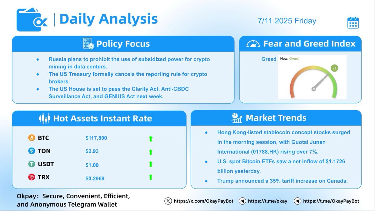 OkayPayBot's tweet photo. 🚀Daily Crypto Analysis - July 11,2025🚀

🔹Regulatory Highlights

•  Russia plans to prohibit the use of subsidized power for crypto mining in data centers.
•  The US Treasury formally cancels the reporting rule for crypto brokers.
•  The US House is set to pass the Clarity Act, Anti-CBDC Surveillance Act, and GENIUS Act next week.

📉 Fear & Greed Index: Greed

💵Hot Asset Exchange Rates

BTC: $117,800 | TON: $2.93 | USDT: $1.00 |TRX: $0.2969

📊Market Trends

•  Hong Kong-listed stablecoin concept stocks surged in the morning session, with Guotai Junan International (https://t.co/AZ9kL9bK8j) rising over 7%.
•  According to monitoring by TraderT, U.S. spot Bitcoin ETFs saw a net inflow of $1.1726 billion yesterday.
•  Trump announced a 35% tariff increase on Canada.

🔗Stay secure with #okpay : Fast, Private, & Anonymous Telegram Wallet