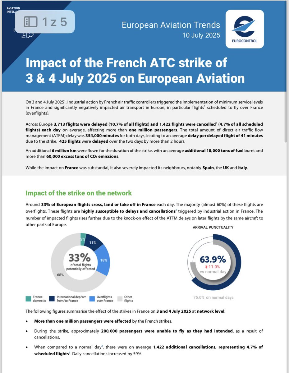 ŘLP ČR / ANS CR (@letovyprovoz) on Twitter photo Další zajímavá statistika, tentokrát od <a href="/eurocontrol/">EUROCONTROL</a> Dopady stávky 🇫🇷 řídících minulý týden ….. 354 000 minut zpoždění celkem. Další zajímavá statistika, tentokrát od <a href="/eurocontrol/">EUROCONTROL</a> Dopady stávky 🇫🇷 řídících minulý týden ….. 354 000 minut zpoždění celkem.