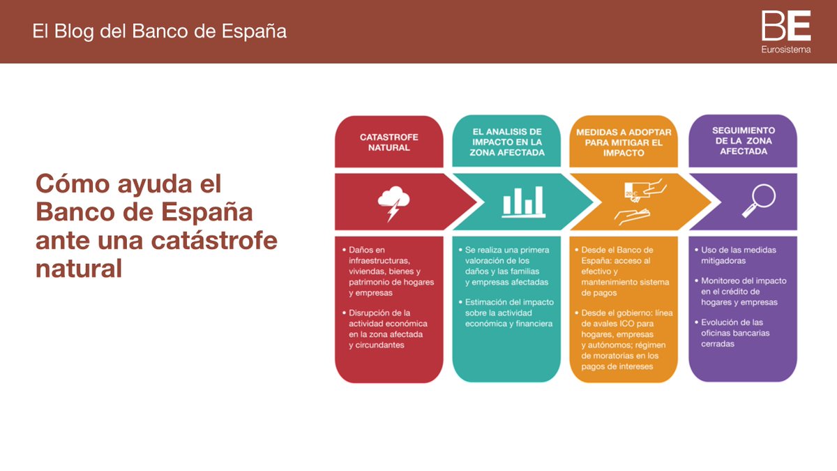 BancoDeEspana's tweet photo. Tras la DANA, la evaluación y mitigación de daños: cómo ha seguido el @BancoDeEspana  la evolución financiera en la zona afectada 👉 https://t.co/7uFwlrqE5C #bdeBlog https://t.co/M8te1Tjouz
