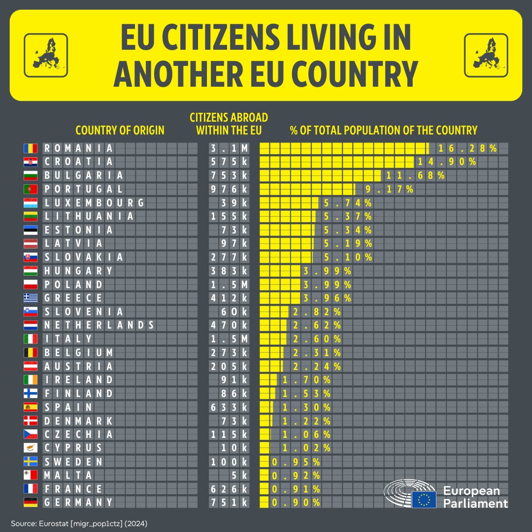 Freedom comes in many shapes - including the freedom to travel and work across the EU 🇪🇺

On #WorldPopulationDay, find out how many Europeans live in another EU country ↓