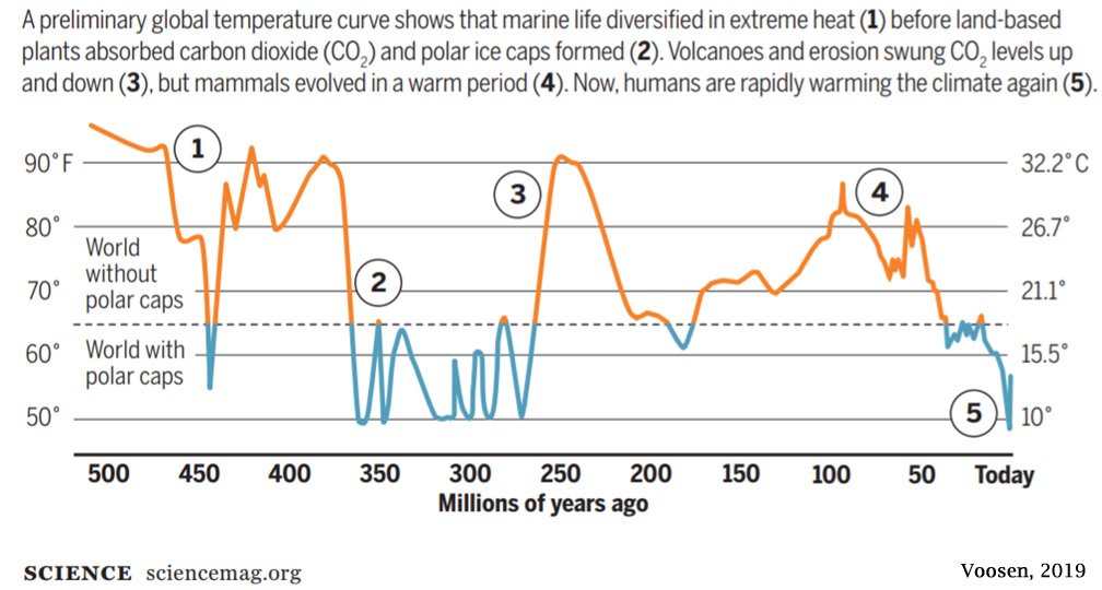 Life on earth flourished in high CO₂, high temperatures. But life clung on, struggling to survive in ice ages. Humans barely survived the last 100,000 year glacial period. Most empires fell when cold brought famine, disease &amp; death. Global warming hysteria - the greatest swindle