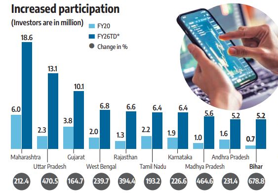 Bihar’s stock market investor base has skyrocketed by 679% since FY20 - the fastest growth in India. 

Bihar has climbed into the top 10 Indian states for investor base... surpassing even Delhi, Haryana and Punjab.