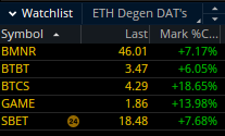 RiskOnBobby's tweet image. gm fellow eth dat degens
$bmnr $btbt $btcs $game $sbet
...and to the shorties, too