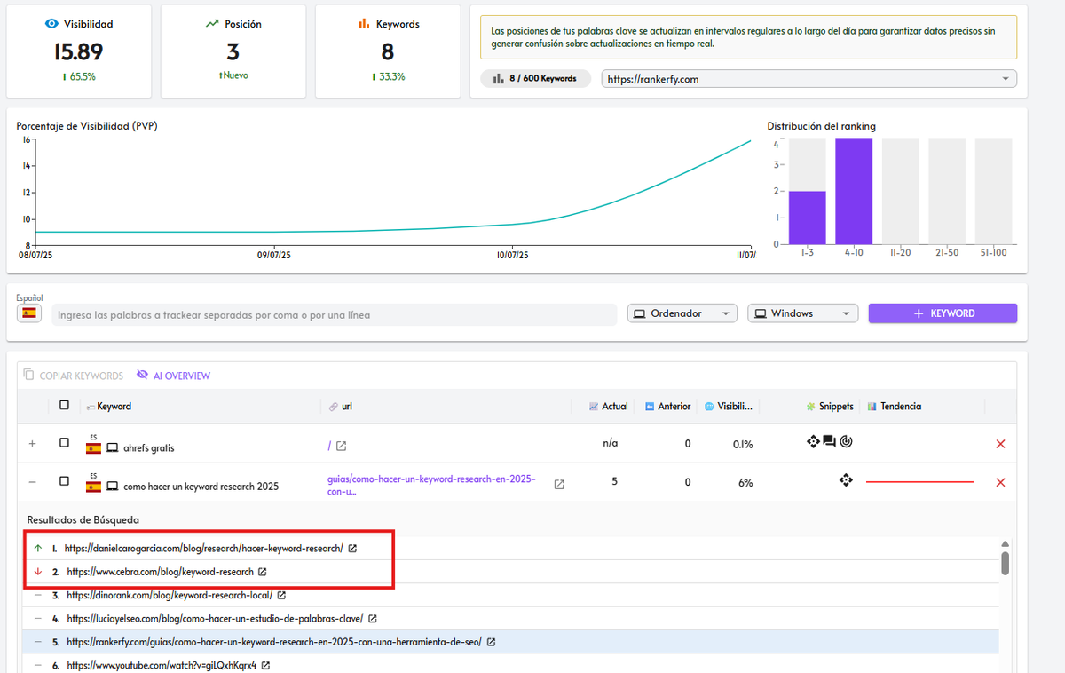 ¡Ya podemos decir orgullosos que tenemos el tracking de posiciones funcionando en Rankerfy!

Solo para miembros, de momento, eso si.

Estarán unos días probándolo y ya luego saldrá a mercado, pero decirme si no luce increíble.

Damos un salto de calidad 💓