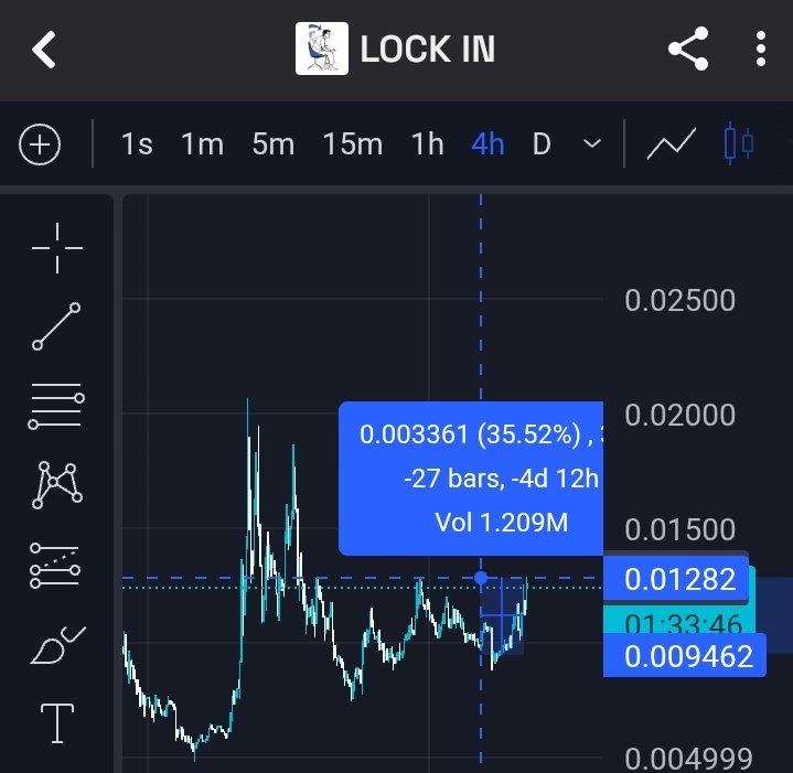 $LOCKIN is up 35% from our entry.

Scalpers can take profit now.