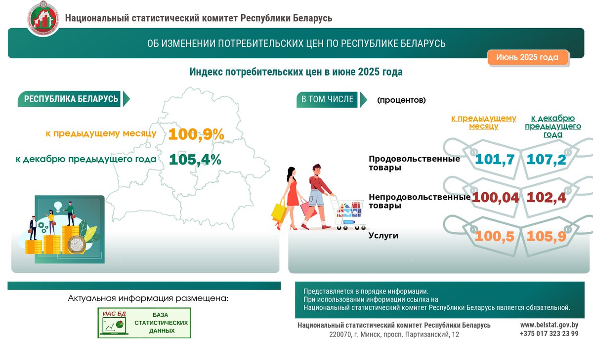 Об изменении потребительских цен по Республике Беларусь, июнь 2025 г.
#инфографика #инфляция
