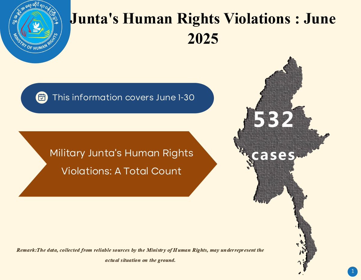NUGMyanmar's tweet image. Junta Committed 532 Human Rights Violations in June 2025
-------------------------------------------------
The Ministry of Human Rights, National Unity Government has collected and documented a total of 532 human rights violations committed by the terrorist Military Junta in June…