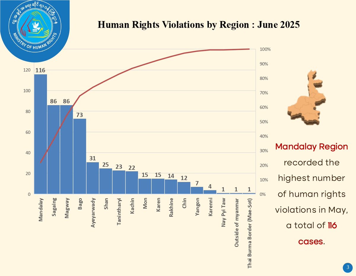 NUGMyanmar's tweet image. Junta Committed 532 Human Rights Violations in June 2025
-------------------------------------------------
The Ministry of Human Rights, National Unity Government has collected and documented a total of 532 human rights violations committed by the terrorist Military Junta in June…