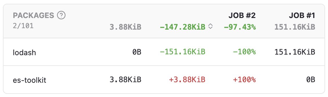 Lodash with imports from `lodash/package`: 151.16kb
`es-toolkit`: 3.88kb

Tests passing, TS happy, linter happy. There's a bundle size reduction, a speed increase, and we can drop the Lodash ESLint plugin and `@types/lodash` too 🙌

Thanks <a href="/toss__official/">토스</a> <a href="/TossFrontend/">토스 프론트엔드</a>!