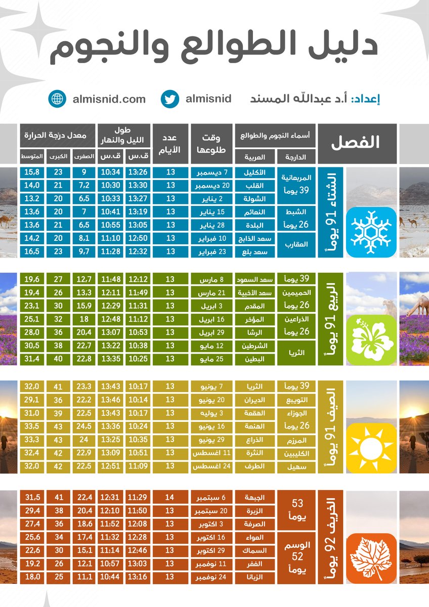 ALMISNID's tweet photo. 🔴 نحن الآن في #الجوزاء – اليوم 9 منها
(الجوزاء تتكون من 26 يومًا)

🟠 الطوالع القادمة:
المرزم 🔥
🕒 بقي عليه: 18 يوما

الكليبين 🌞
🕒 بقي عليه: 31 يوما

سهيل 🌟
🕒 بقي عليه: 44 يوما

الوسم ⛈️
🕒 بقي عليه: 97 يوما

المربعانية ❄️
🕒 بقي عليها: 149 يوما

الشبط 💨
🕒 بقي عليه: 189 يوما

العقارب 🦂
🕒 بقي عليه: 215 يوما

الحميمين ♨️
🕒 بقي عليه: 254 يوما

الذراعين 🌾
🕒 بقي عليه: 280 يوما

الثريا ✨
🕒 بقي عليها: 306 يوما

التويبع 🌤️
🕒 بقي عليه: 345 يوما

عداد الفصول
https://t.co/tMN9NJIY2G