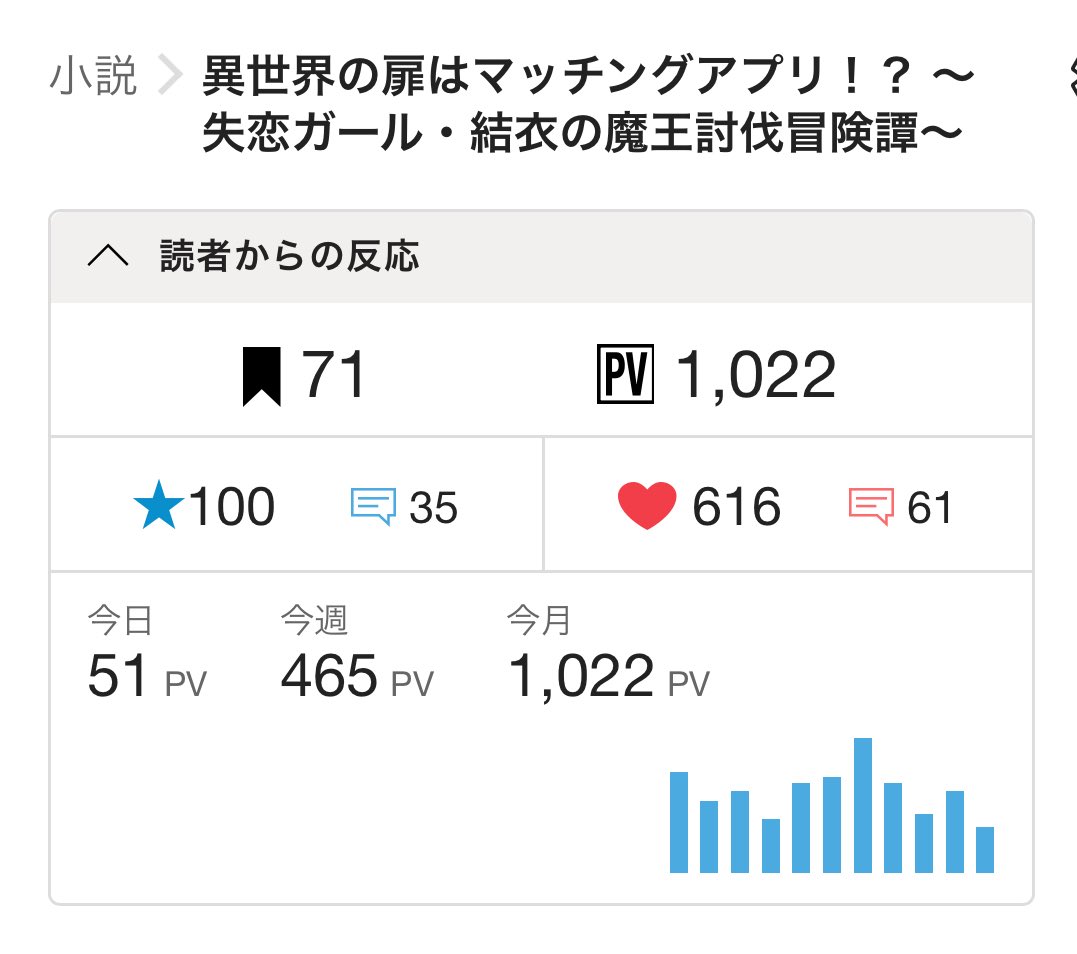 おかげさまでカクヨム版が1000PVを達成しました‼️
そしてお星様がぴったり100‼️🌟🌟🌟
これも本作を応援してくださっている皆様のおかげです💖
本当にありがとうございます‼️✨✨✨

『異世界の扉はマッチングアプリ！？～失恋ガール・結衣の魔王討伐冒険譚～』
kakuyomu.jp/works/16818622…

#カクヨム