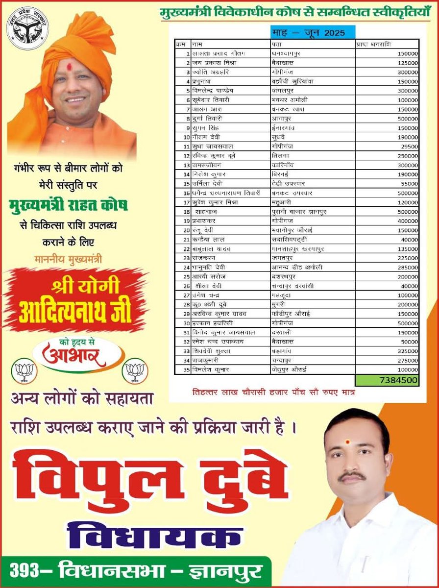 vipuldubeymla's tweet photo. गंभीर रूप से बीमार लोगों को मेरी संस्तुति पर मुख्यमंत्री राहत कोष से चिकित्सा राशि उपलब्ध कराने के लिए माननीय मुख्यमंत्री श्री @myogiadityanath जी को ह्रदय से आभार।

अन्य लोगों को सहायत�� राशि उपलब्ध करायें ��ाने की प्रक्रिया जारी है। https://t.co/V8MhsEspcA