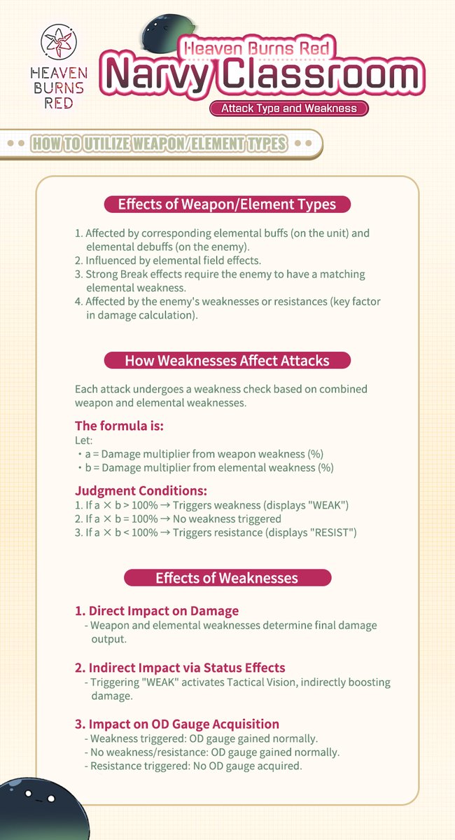 NarvyClassroom's tweet photo. 🔔Narvy Classroom: Attack Type and Weakness
🔸Instructions on the Relationship between Types & Weakness
🔹Introduction to 3 Weapon Types & 6 Element Types
🔎Check below for more details and recommended memorias.
#HeavenBurnsRed #HBRGuide #NarvyClassroom https://t.co/imS54j5sBY