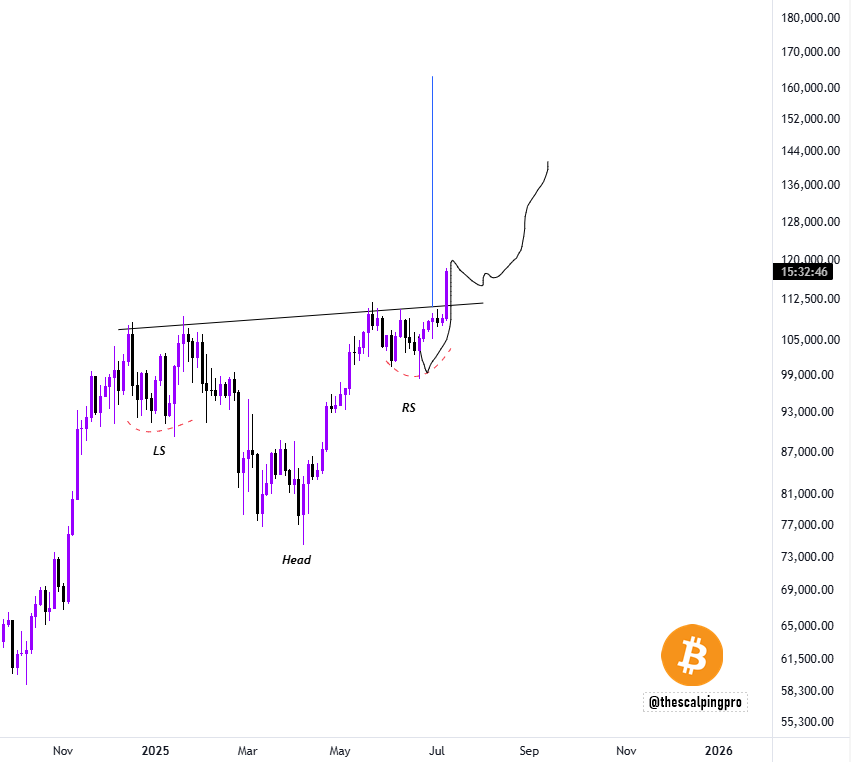#Bitcoin printed a NEW ATH of 118,000.

Price also broke out of the inverse H&amp;S pattern. Pattern target is $160k+ 👀