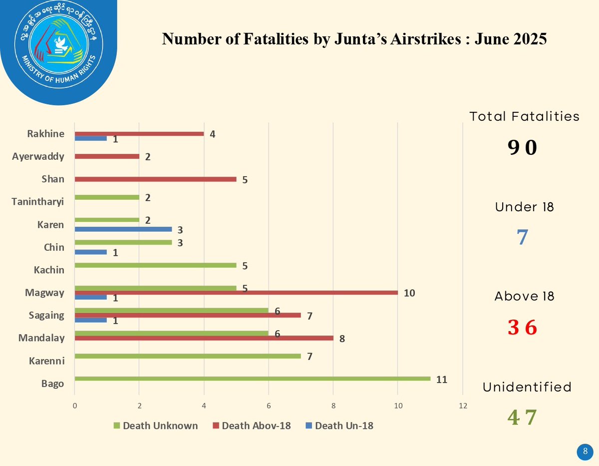 NUGMyanmar's tweet image. Junta Committed 532 Human Rights Violations in June 2025
-------------------------------------------------
The Ministry of Human Rights, National Unity Government has collected and documented a total of 532 human rights violations committed by the terrorist Military Junta in June…