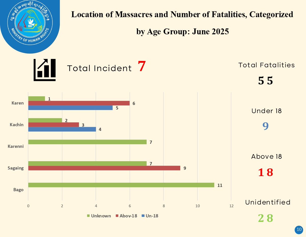 NUGMyanmar's tweet image. Junta Committed 532 Human Rights Violations in June 2025
-------------------------------------------------
The Ministry of Human Rights, National Unity Government has collected and documented a total of 532 human rights violations committed by the terrorist Military Junta in June…