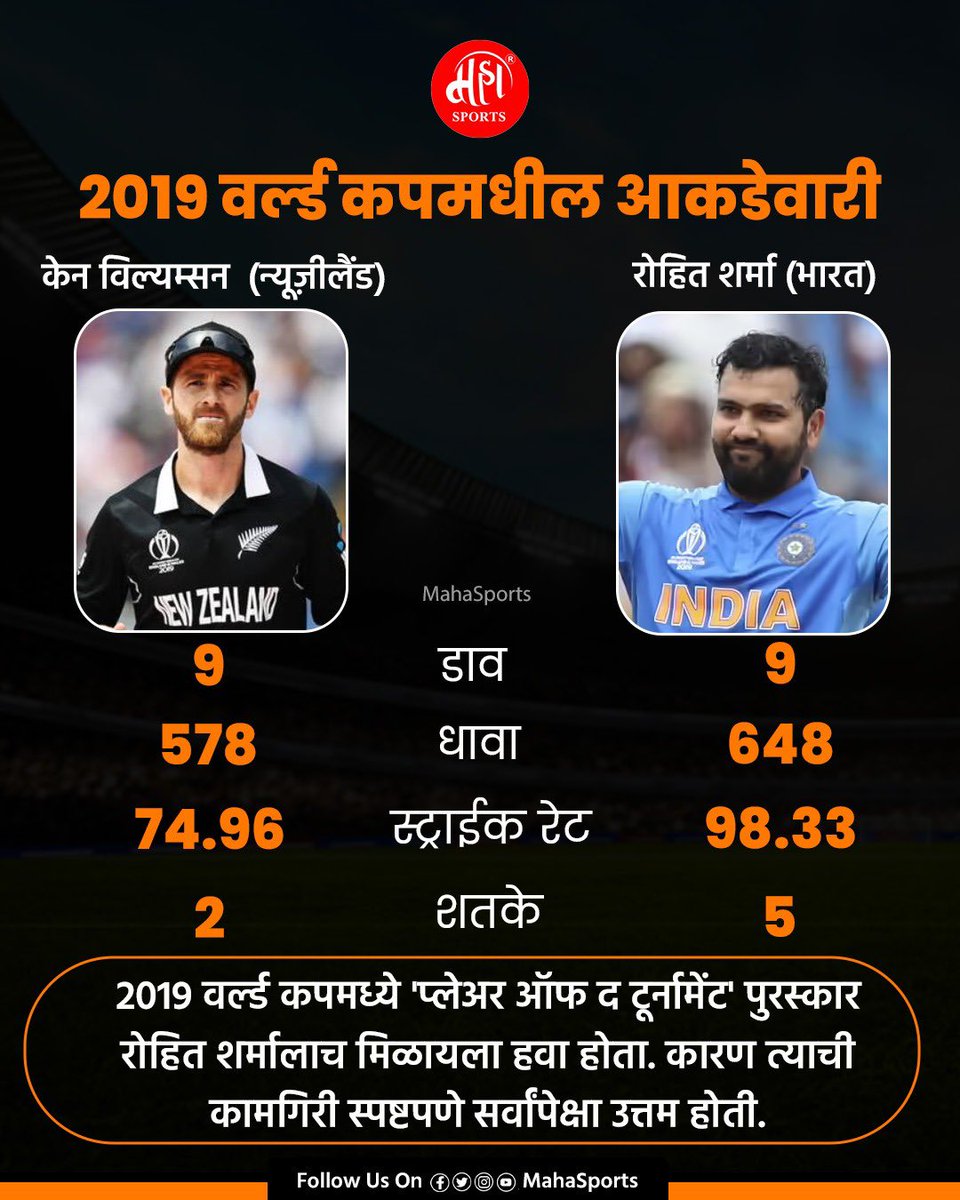 Maha_Sports's tweet image. यावर तुमची प्रतिक्रिया काय, कमेंटमध्ये नक्की सांगा!! 🤔
.
.
[#worldcup #worldcup2019 #rohitsharma ]