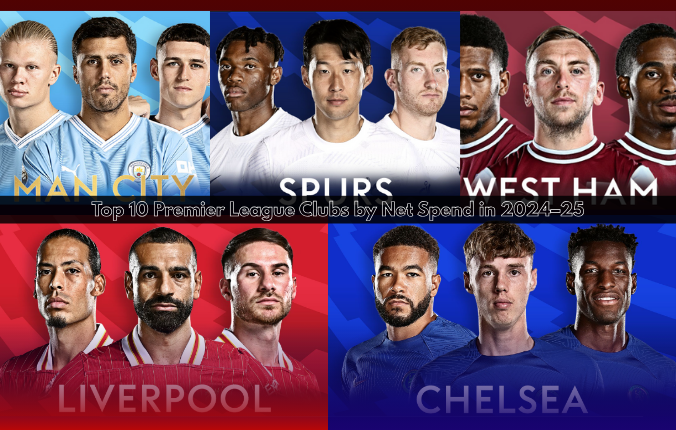 ZyniiSneaha12's tweet image. Who Spent the Most? Top 10 Premier League Clubs by Net Spend in 2024–25
yosintv.top/who-spent-the-…
#PremierLeague #NetSpend #TransferWindow #EPLTransfers #FootballBusiness #ClubSpending