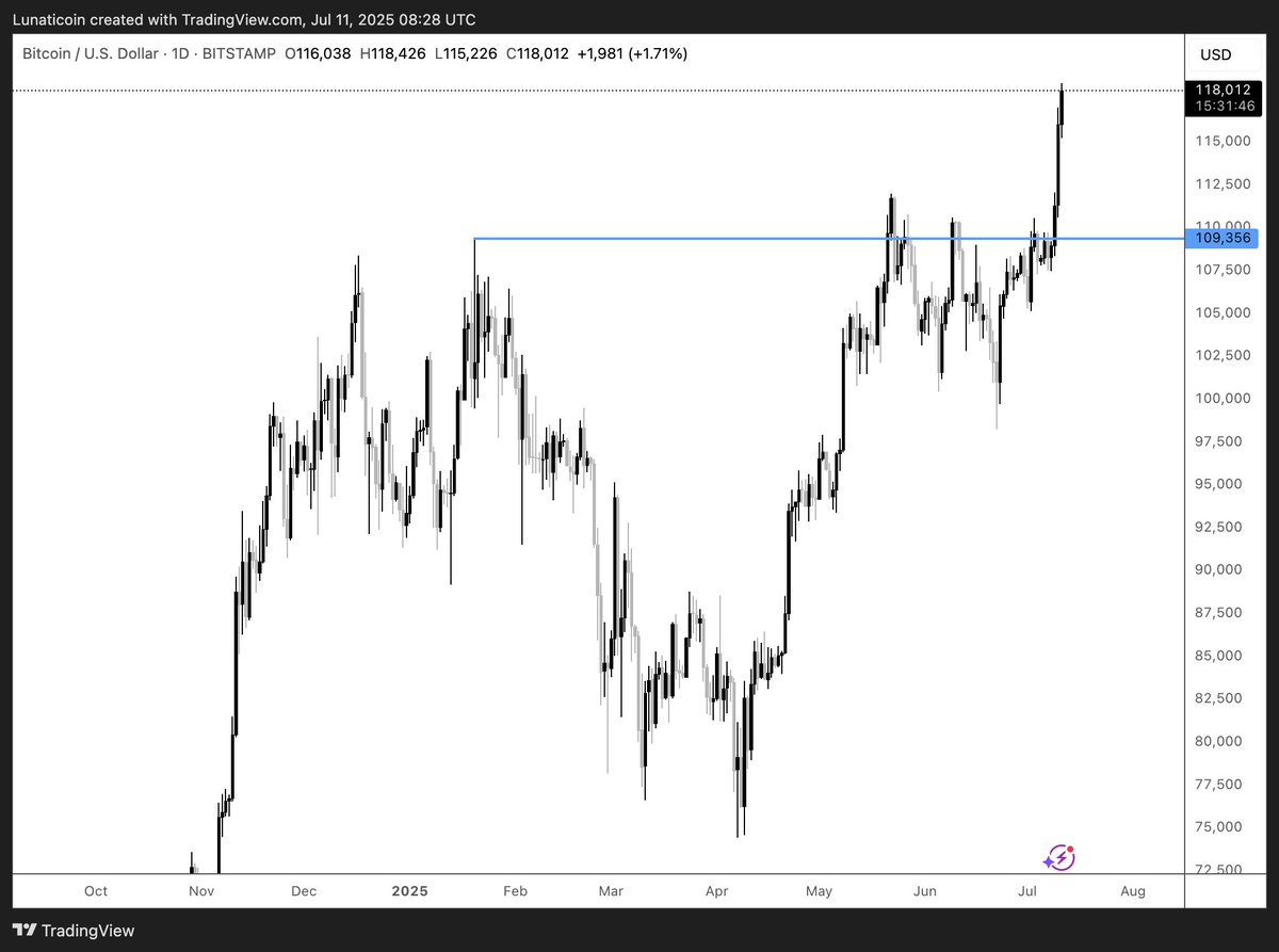 2.439.000 sats compraba una onza de #oro en dic.24
2.857.000 sats compra hoy 📈

952 sats compraba un #euro en enero del 2025
990 sats compra hoy 📈 

917 sats compraba un #dólar en enero del 2025
847 sats compra hoy 📉