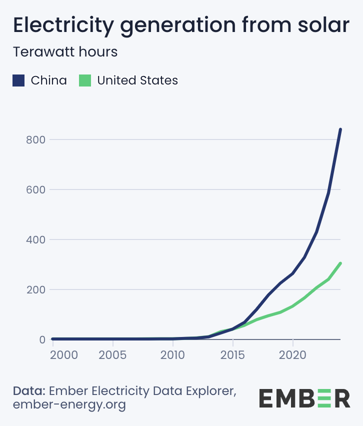 AlecStapp's tweet photo. It's crazy that the US government is intentionally trying to kneecap solar power right now.

Meanwhile, it's full steam ahead in China: https://t.co/vCqPUZecSM