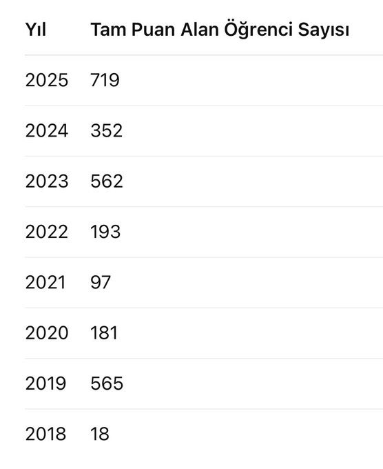 Yani yiyorsa şu 719 kişi kimmiş bi bulun çıkartın biz de görelim ama beyhude, çünkü yemez :))) 
Tarihin en zor sınavı,, tarihinin en çok tam puanlı sınavı 🤯 #lgs2025