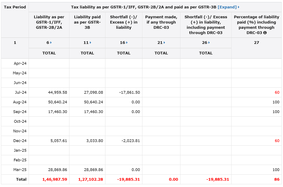snagachandra's tweet photo. Dear @Infosys_GSTN, @cbic_india & @FinMinIndia,

The concept of GSTR-1A was introduced by you, right? Or was it introduced by taxpayers themselves?

If it was implemented by you, then why are GSTR-1A details not reflecting in tax liabilities and ITC comparison?

It’s been almost a year since you implemented GSTR-1A, right? Are you unaware of this issue, being careless towards citizens, or intentionally promoting the #Ceaseofbusinesses?

Please don’t ask us to raise a ticket, this is an issue being faced by everyone

cc: @nsitharaman @nsitharamanoffc