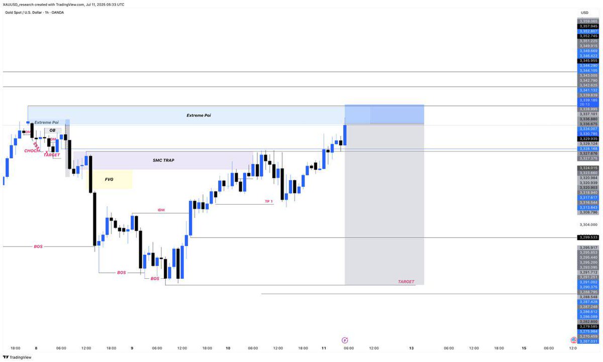 #XAUUSD SELL NOW again @ 3339.400

SL @ 3346.564
TP1 @ 3326.000
TP2 @ 3315.000
TP3 @ 3282.600
Join the most accurate free Telegram forex signals channel 👇
t.me/PerdramFXTrader