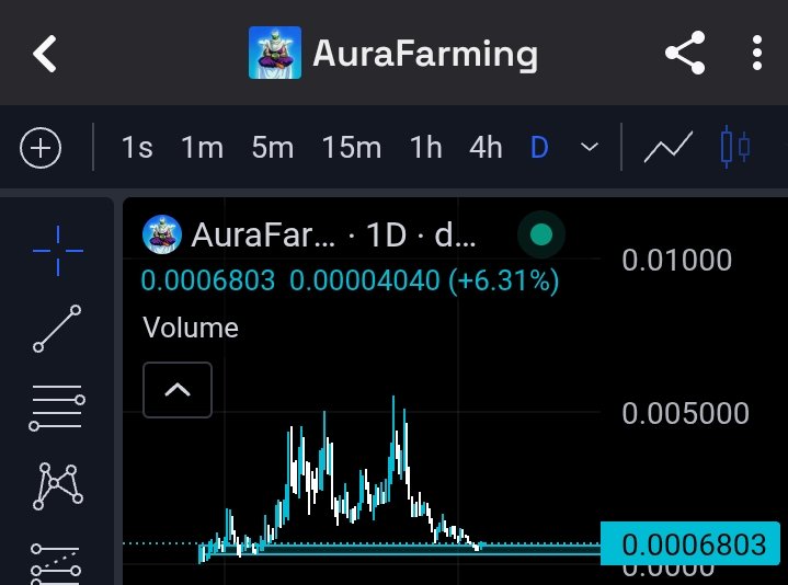 Buying #AuraFarm at current price.
It’s holding strong support and looks ready for a big move.

CA: 4rwPNRSFgcS7EGphFdX7VwXuhjZGxph7gYyb7Zp2pump
