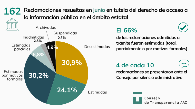🔴🏛️Acabamos de publicar las 162 resoluciones que hemos dictado en junio en tutela del derecho de acceso a la información pública en poder de la Administración General del Estado y el sector público estatal. 
#transparencia #DAIP
👉Léelas aquí: consejodetransparencia.es/ct_Home/Activi…