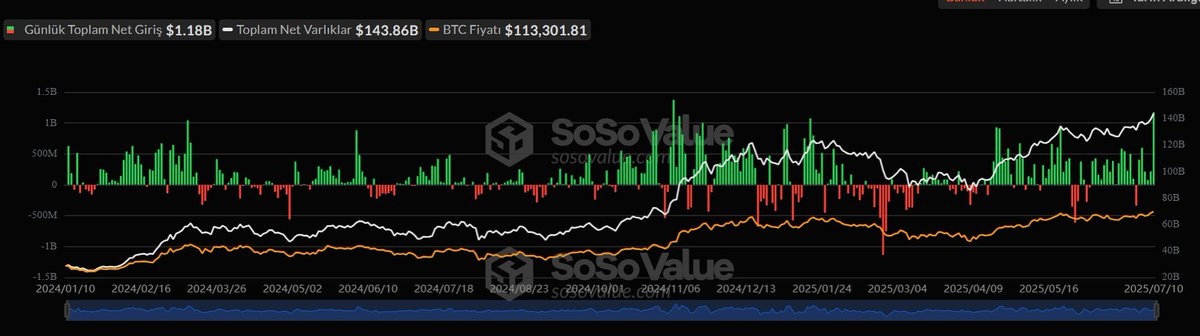 #Bitcoin 118.000'in üzerini test ederek yine rekor tazeledi 🌟

#Trump'ın çoğu ticaret ortağına yüzde 15 ile yüzde 20 arasında tarifenin uygulanacağını açıklamasının ardından piyasalarda tarife endişeleri törpülendi

Spot Bitcoin ETF'lerine günlük 1.18 milyar dolarlık giriş