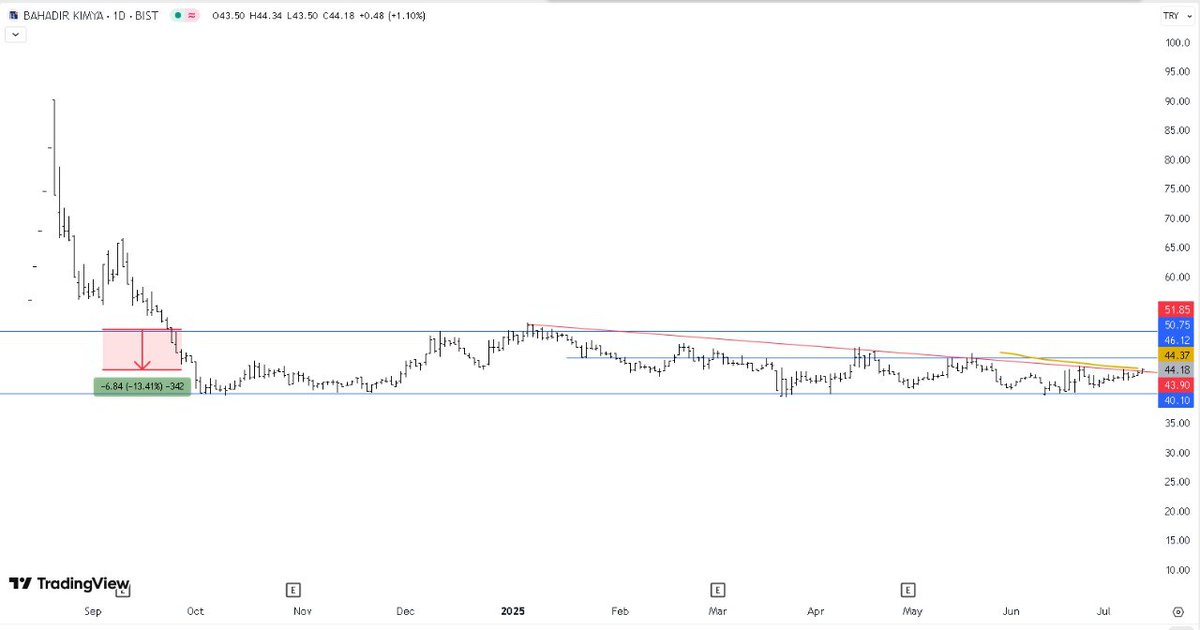 altiustutrend's tweet photo. #BAHKM Günlük Görünüm

Düşen kırmış ve #halkaarz fiyatının, %13.41 altında işlem görüyor. 

#BORSA #tuprs #glrmk #TTKOM #ulker #gundg #thyao #akfye https://t.co/3bnuT3voEO