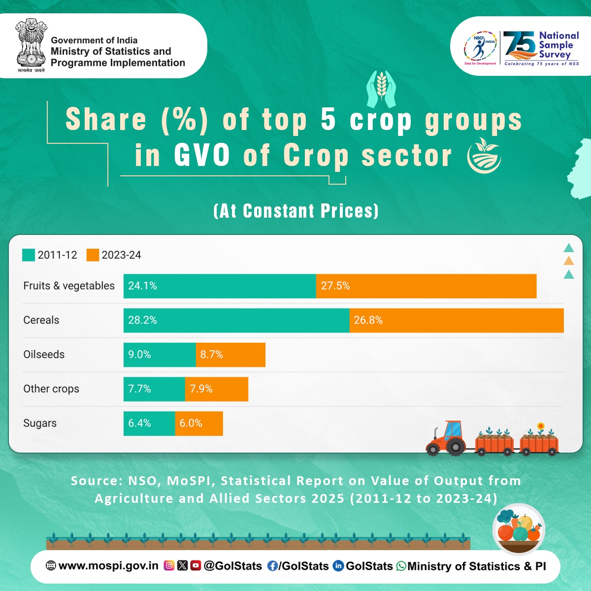 According to the recently released the Statistical Report on the Value of Output of Agriculture and Allied Sectors, the crop sector continues to be the largest contributor to the total GVO of agriculture and allied sectors. 

Within the crop sector, in 2023-24, fruits and