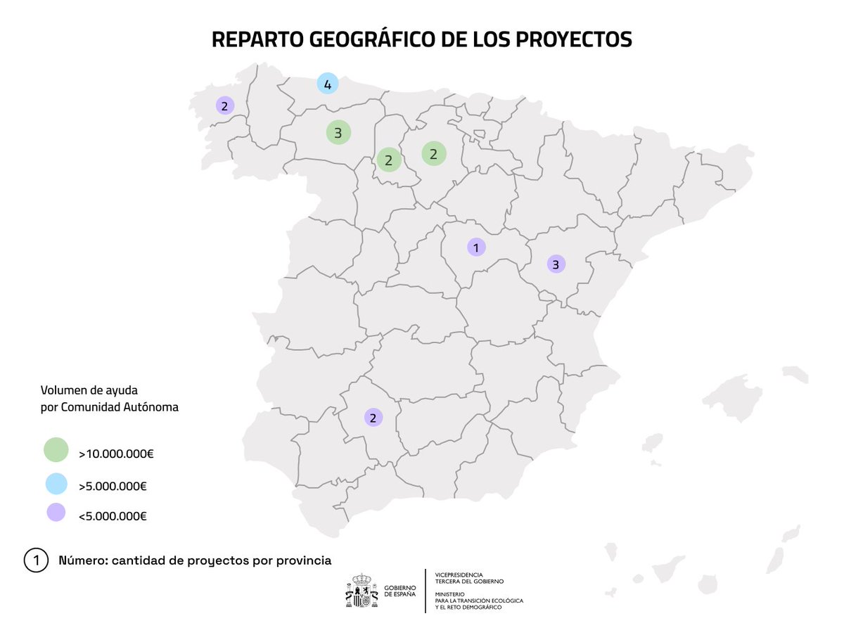 🟡 El Instituto para la Transición Justa adjudica 25 millones € a municipios en transición energética

Se destinan a 19 proyectos, la mayoría en municipios de menos de 5.000 habitantes

⚡️ Fomentarán nuevos servicios e impulsarán viviendas sociales

+info t.ly/cLLyj