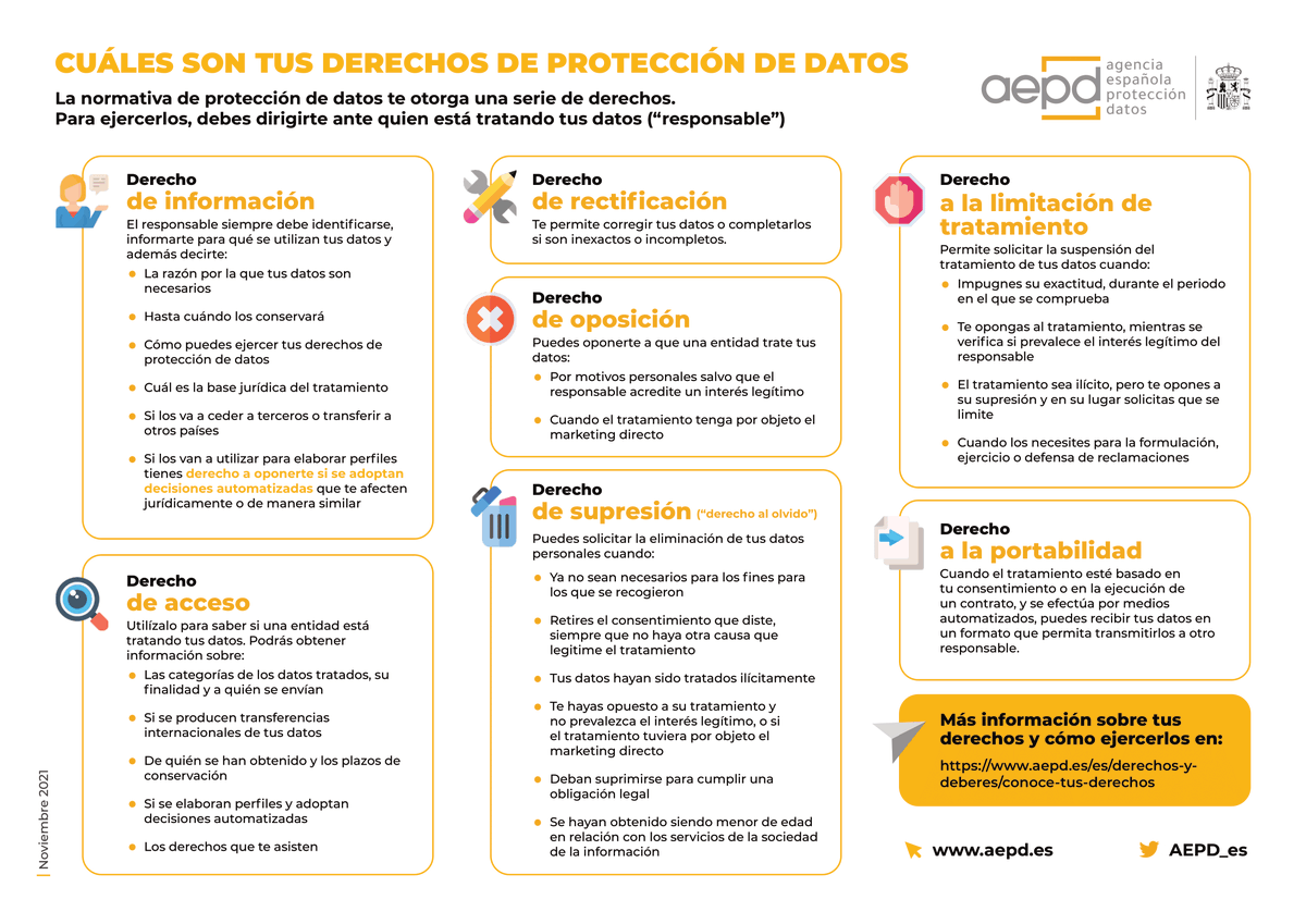 AEPD_es's tweet image. ¿Cuáles son tus derechos de protección de datos?
👉Información
👉Acceso
👉Rectificación
👉Oposición
👉Supresión (‘derecho al olvido’)
👉Limitación del tratamiento
👉Portabilidad
Conoce cómo ejercerlos: aepd.es/derechos-y-deb…