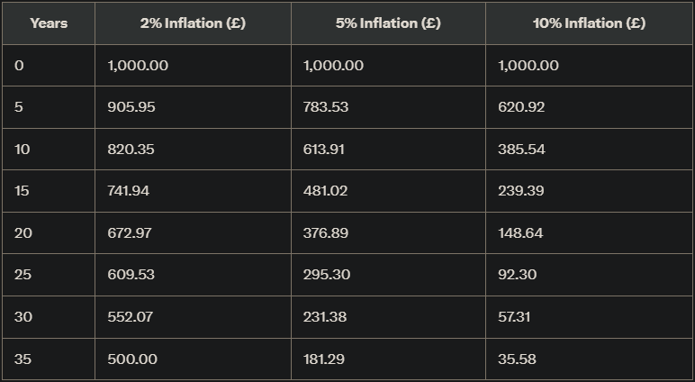 BitcoinForWales's tweet image. 🏦 How different inflation rates (2%, 5%, and 10%) affect the purchasing power of £1,000 over 35 years.📉 💸 #Inflation #fiatcurrency