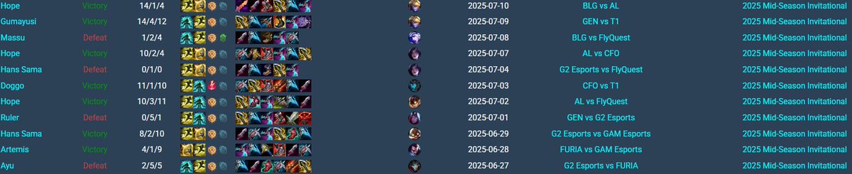 Why is everyone except Ruler taking Essence + PoM?
(Dogo played Triumph as well, but not at MSI.)
Do they just take the premade runes and not think about it? xd