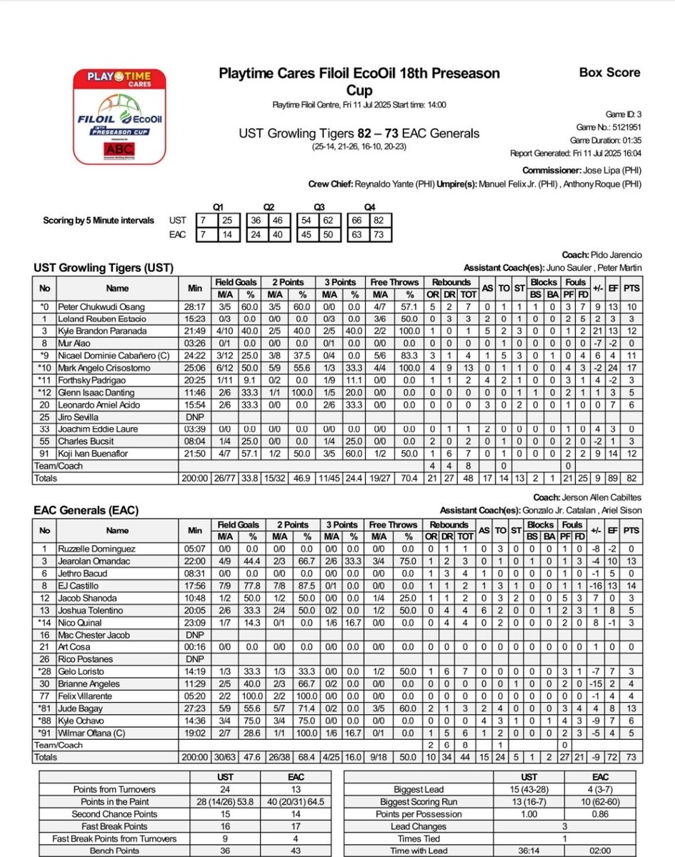 #Filoil2025 Quarterfinals: UST def. EAC, 82-73.