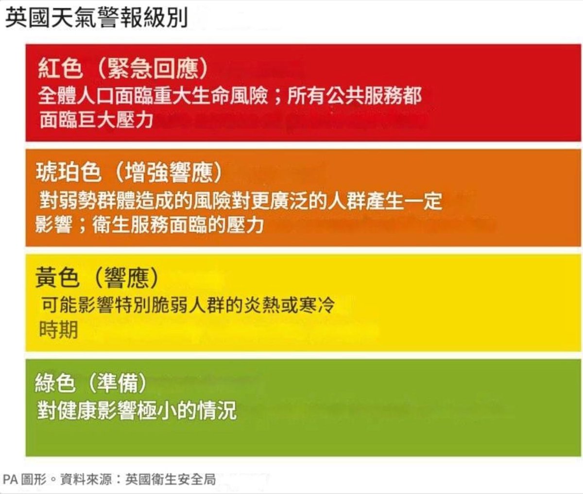 chinesebham's tweet image. Heat Alert!
We&apos;ve translated their poster explaining the different levels - you can see the risks potentially affect a larger part of the population&amp;amp;public services. We&apos;re also sharing a poster that gives a clear explanation of the difference between heat exhaustion &amp;amp; heat stroke