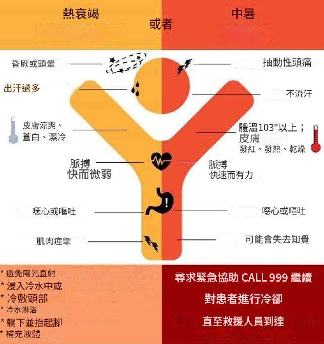 chinesebham's tweet image. Heat Alert!
We&apos;ve translated their poster explaining the different levels - you can see the risks potentially affect a larger part of the population&amp;amp;public services. We&apos;re also sharing a poster that gives a clear explanation of the difference between heat exhaustion &amp;amp; heat stroke