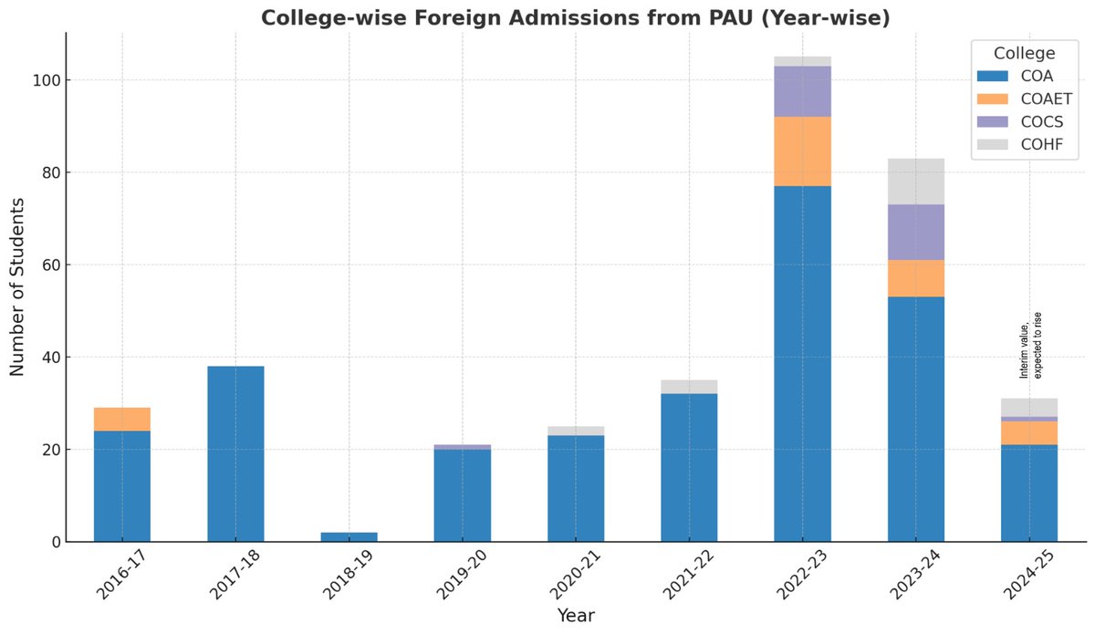 Punjab Agricultural University, Ludhiana, founded to serve India’s food security goals, is now playing a parallel role i.e. preparing students for the world’s leading research universities.