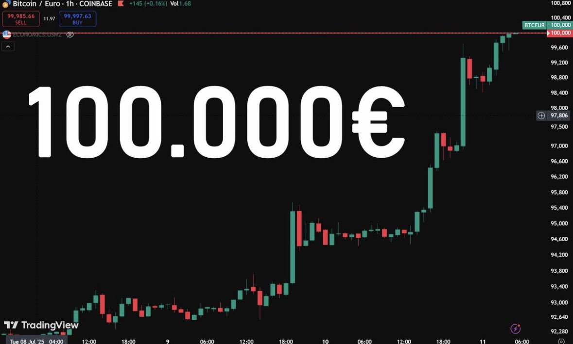 #BITCOIN BREAKS €100,000 FOR THE FIRST TIME IN HISTORY 🚀
