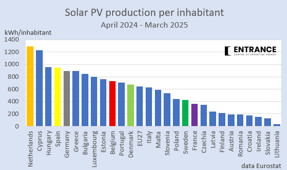 BM_Visser's tweet photo. Nederland gaat met bijna 1300 kWh/inwoner in de EU27 nog steeds aan kop wat betreft de productie van zonnestroom.
Duitsland (900 kWh) en België (730 kWh) zijn 'we' inmiddels ver voorbij. Cyprus, Hongarije en Spanje zijn nu  de grootste 'concurrenten'. 
#grafiekvandedag https://t.co/iiAL3IyOuL