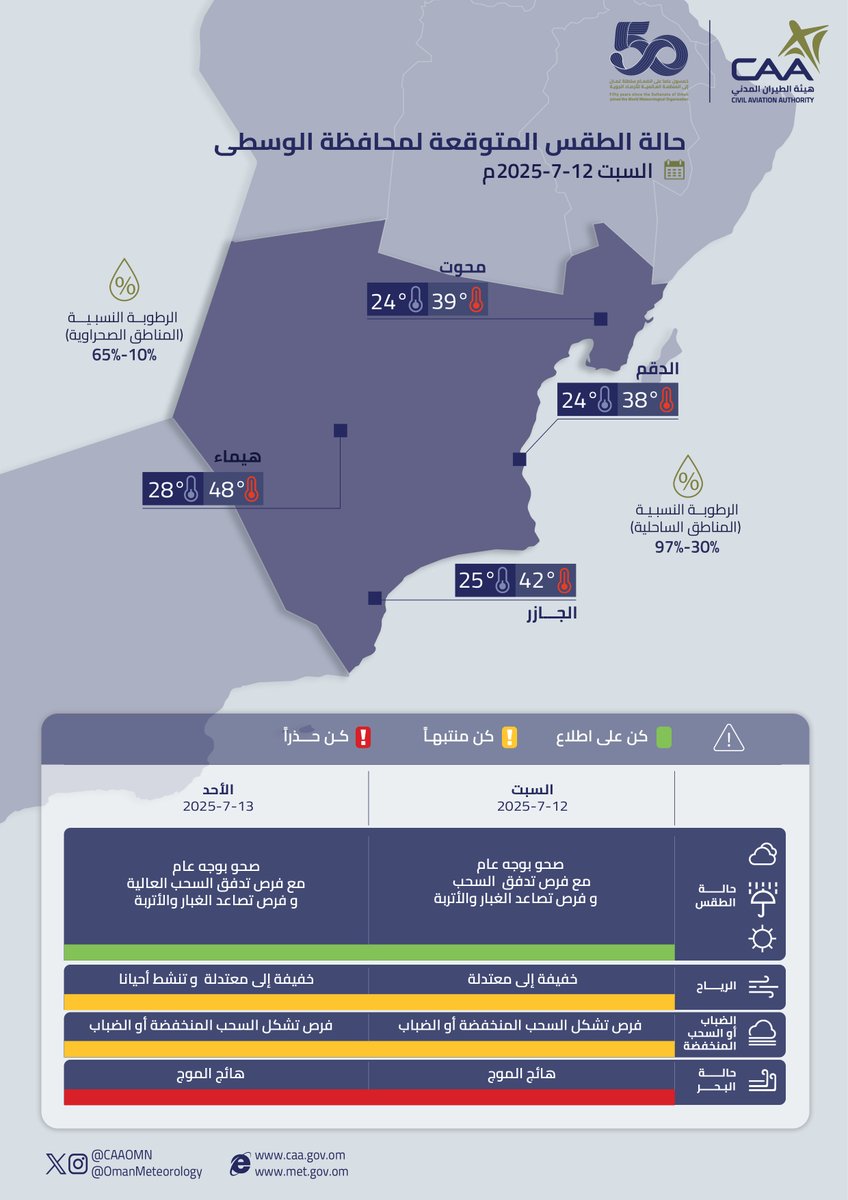 حالة الطقس المتوقعة غداً على محافظات شمال الباطنة وجنوب الباطنة و البريمي و الوسطى