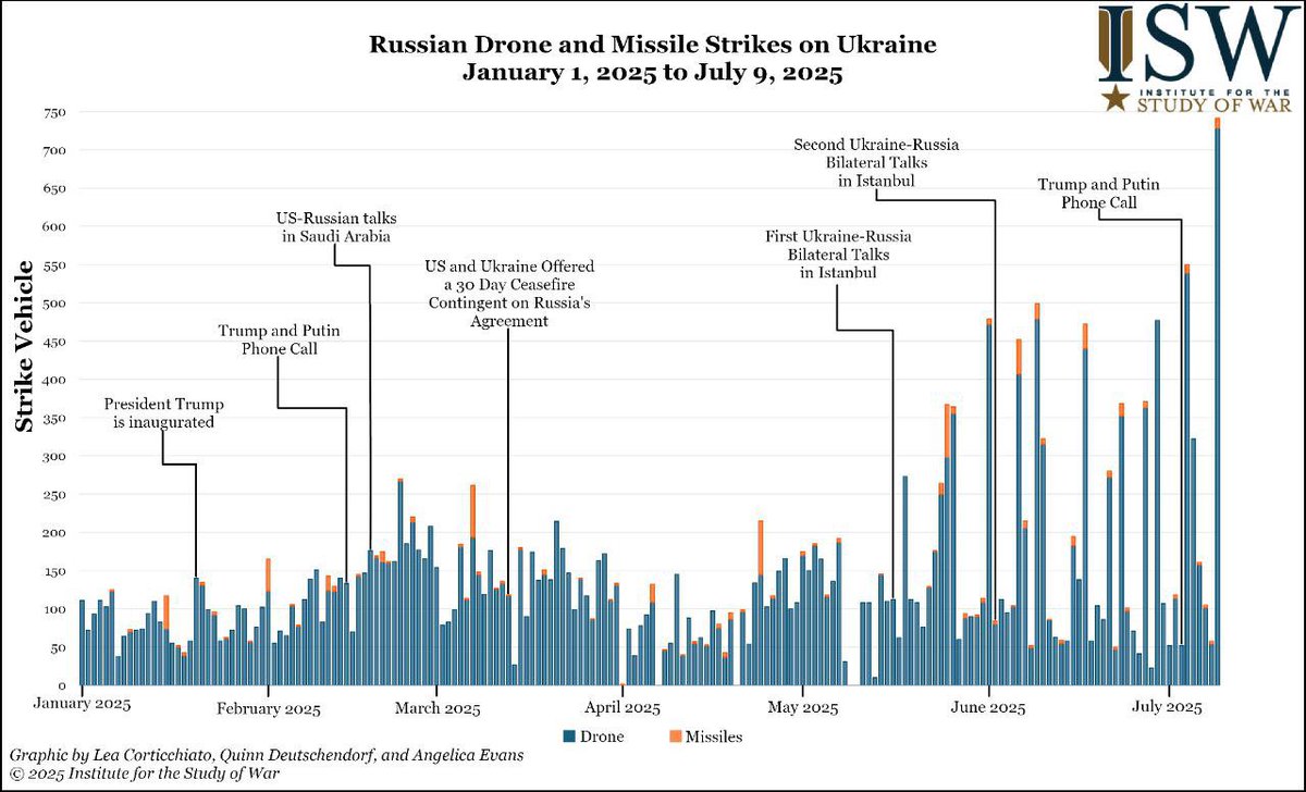 🇷🇺❗️🇺🇦
Russian air attacks on Ukraine compared to "peace negotiations" by Trump.
His negotiations seem to not have any impact…