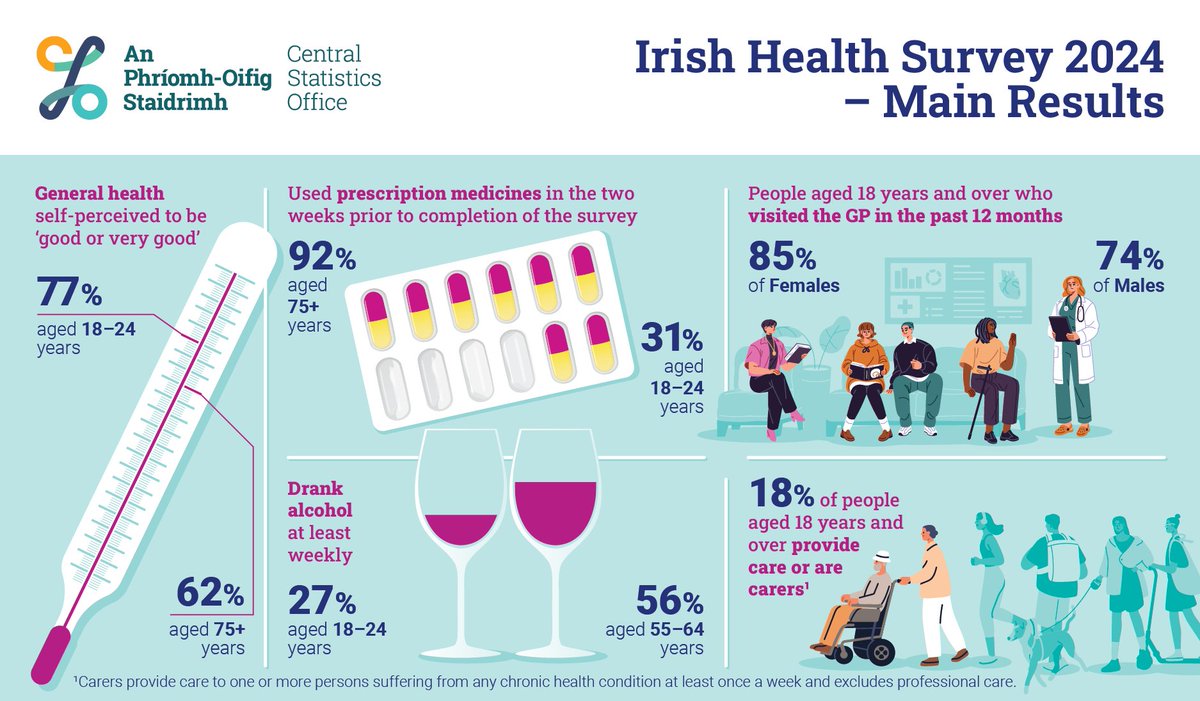 Central Statistics Office Ireland tweet media