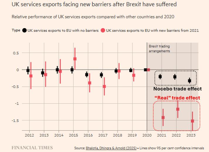 Lucian Cernat (@lucian_cernat) on Twitter photo #tradeXpresso: nice FT article by <a href="/ChrisGiles_/">Chris Giles</a>. The headline story is about UK services exports that turned "red" after Brexit.
But the more suprising scoop is the nocebo trade effect: even services sectors with no new barriers declined after Brexit!
ecipe.org/wp-content/upl… #tradeXpresso: nice FT article by <a href="/ChrisGiles_/">Chris Giles</a>. The headline story is about UK services exports that turned "red" after Brexit.
But the more suprising scoop is the nocebo trade effect: even services sectors with no new barriers declined after Brexit!
ecipe.org/wp-content/upl…